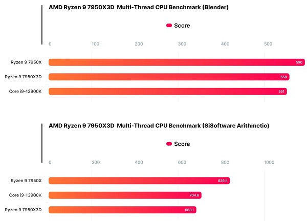 hiệu năng AMD Ryzen 9 7950X3D-3D