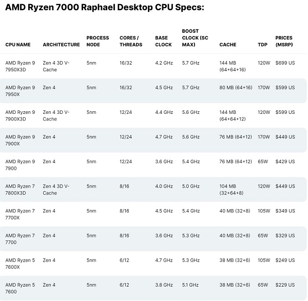 hiệu năng AMD Ryzen 9 7950X3D-3D