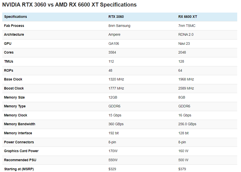 thông số kỹ thuật rtx 3060 và rx 6600 xt