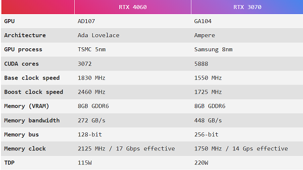 so sánh RTX 4060 vs 3070