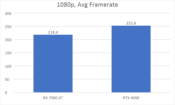 rx 7900 vs rtx 4090