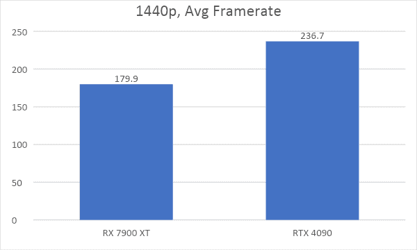 rx 7900 vs rtx 4090