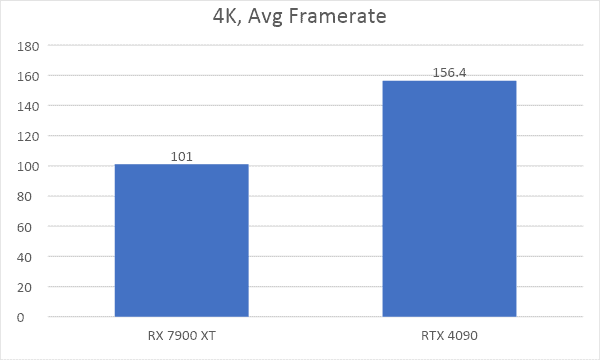 rx 7900 vs rtx 4090