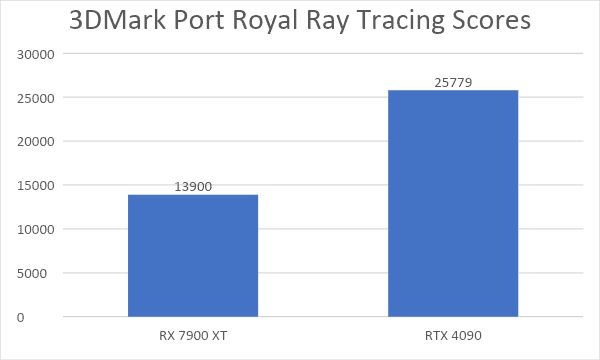 rx 7900 vs rtx 4090