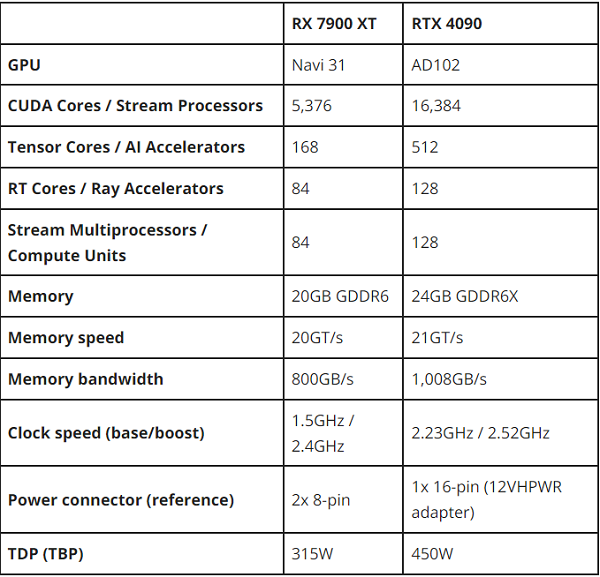 rx 7900 vs rtx 4090