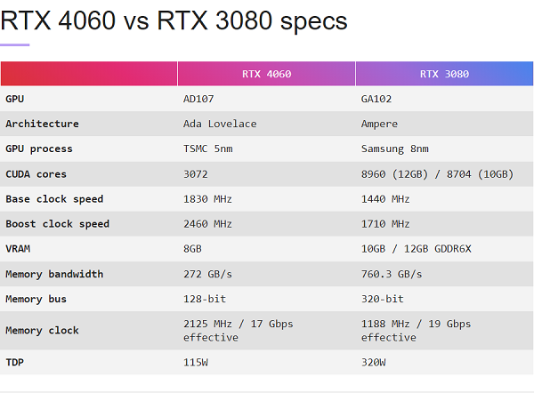 Thông số kỹ thuật rtx 4060 vs rtx 3080