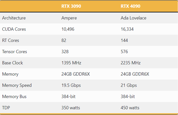 so sánh rtx 4090 với rtx 3090