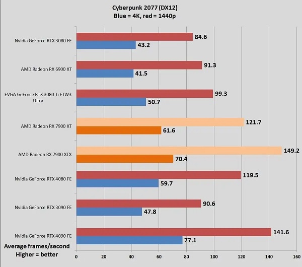 so sánh RX 7900 XTX vs RTX 4080?