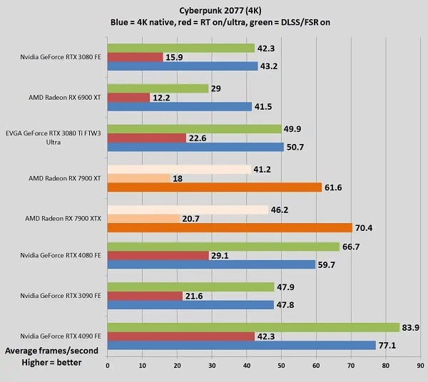 so sánh RX 7900 XTX vs RTX 4080?