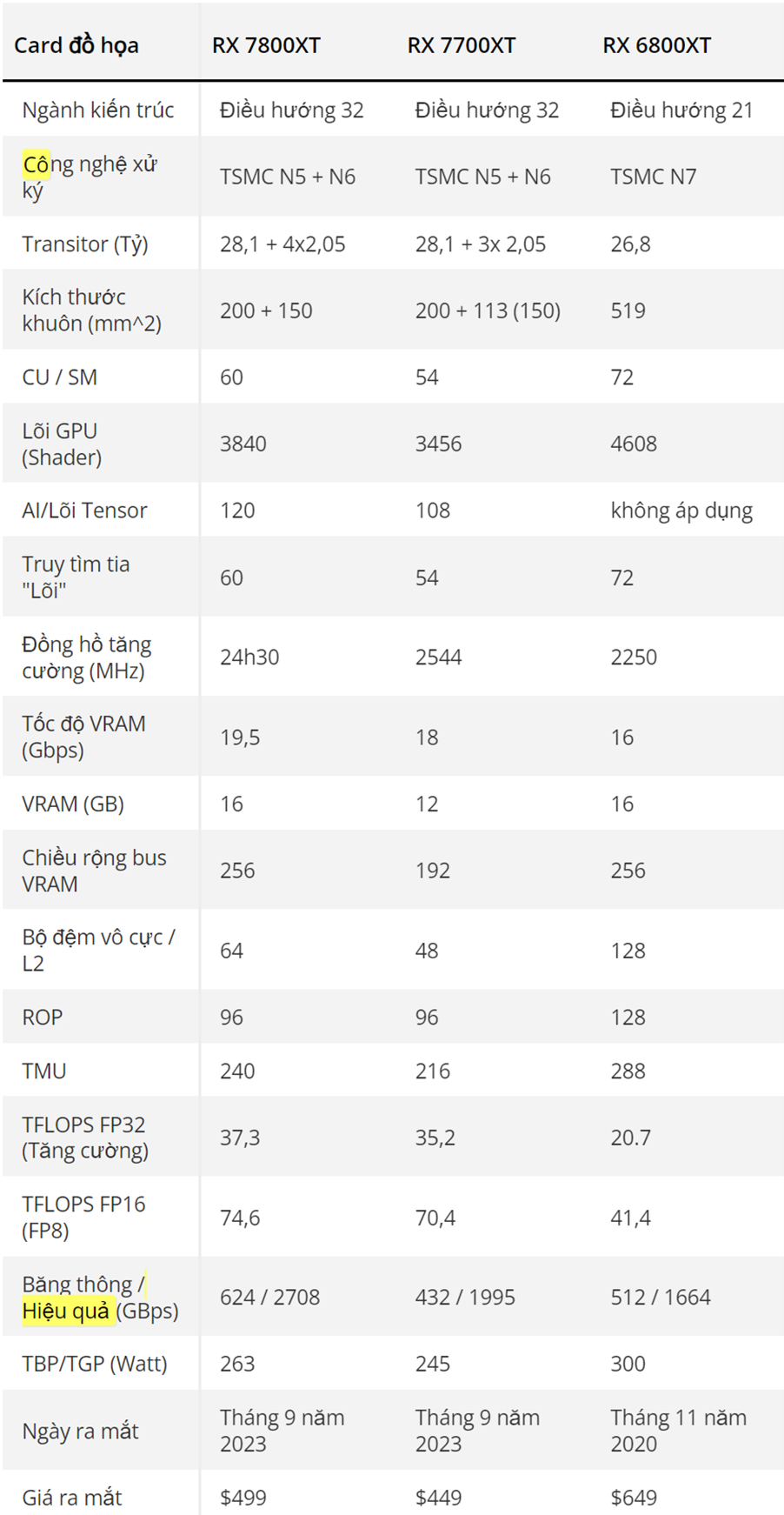 thông số hiệu năng AMD Radeon RX 7800 XT