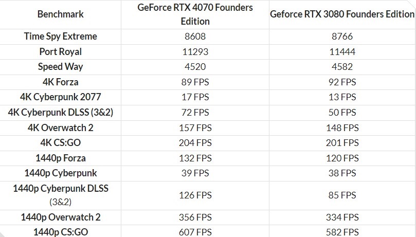 Bảng so sánh hiệu năng rtx 3080 vs rtx 4070