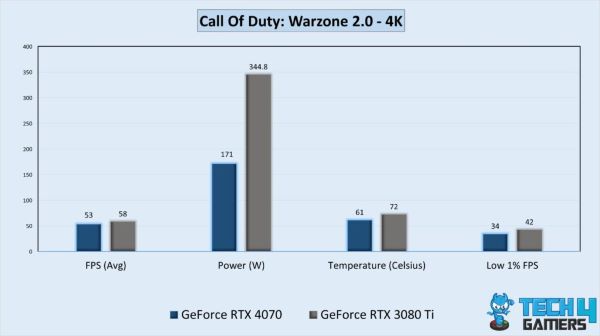 RTX 4070 với RTX 3080 Ti