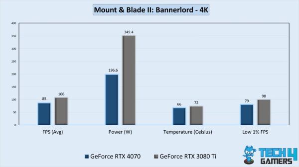 RTX 4070 với RTX 3080 Ti