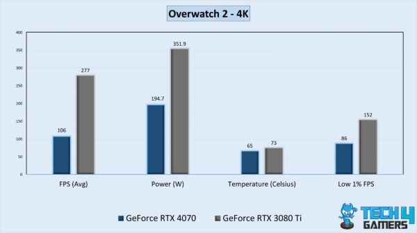 RTX 4070 với RTX 3080 Ti