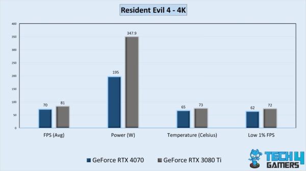 RTX 4070 với RTX 3080 Ti