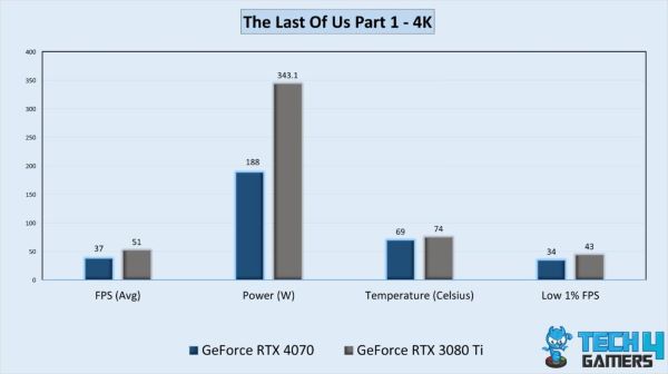 RTX 4070 với RTX 3080 Ti