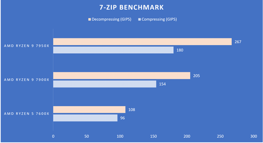 Trên tay AMD Ryzen 9 7950X - CPU đầu bảng nền tảng AM5