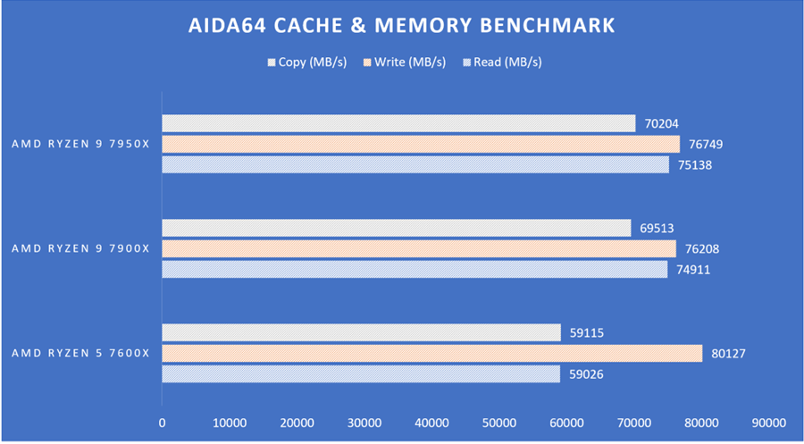 Trên tay AMD Ryzen 9 7950X - CPU đầu bảng nền tảng AM5