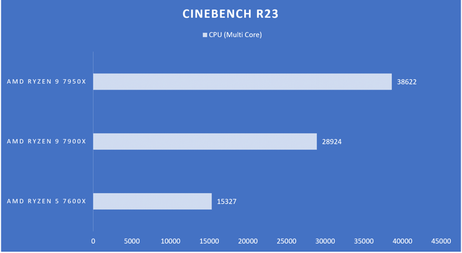 Trên tay AMD Ryzen 9 7950X - CPU đầu bảng nền tảng AM5