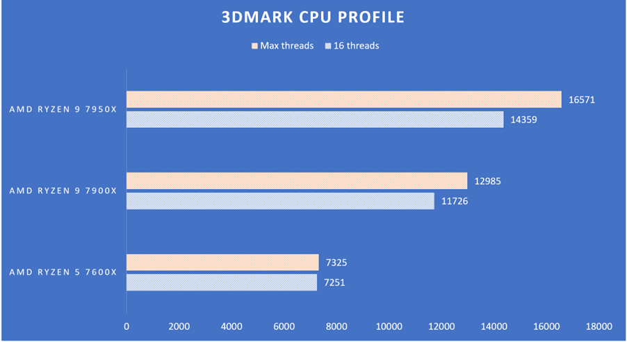 Trên tay AMD Ryzen 9 7950X - CPU đầu bảng nền tảng AM5