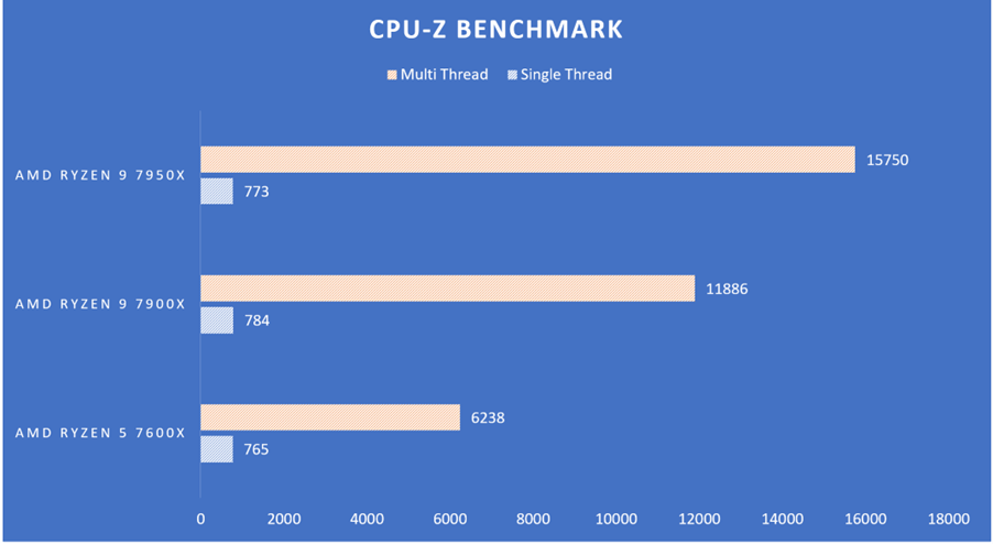 Trên tay AMD Ryzen 9 7950X - CPU đầu bảng nền tảng AM5