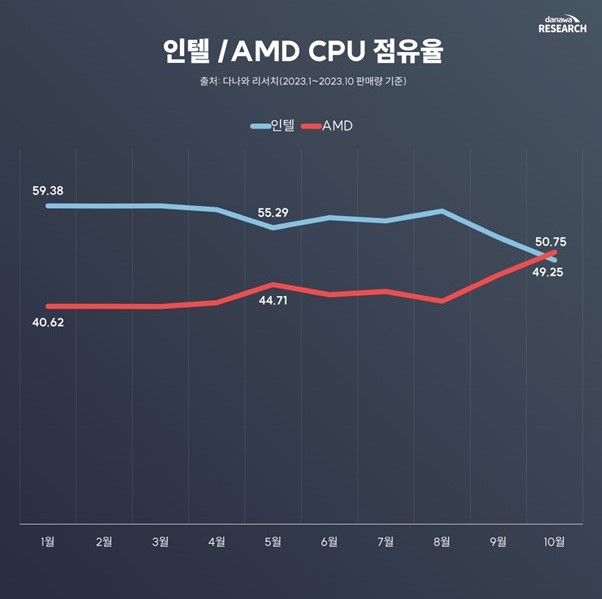 Hàn Quốc: Thị phần CPU máy bàn của AMD đã vượt Intel