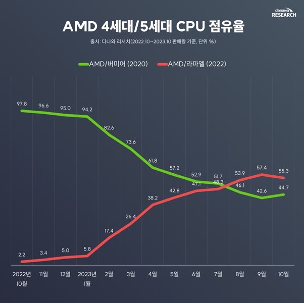 Hàn Quốc: Thị phần CPU máy bàn của AMD đã vượt Intel