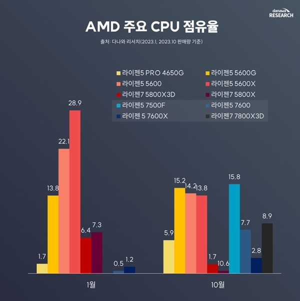 Hàn Quốc: Thị phần CPU máy bàn của AMD đã vượt Intel