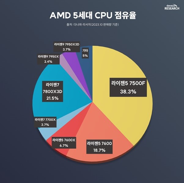 Hàn Quốc: Thị phần CPU máy bàn của AMD đã vượt Intel