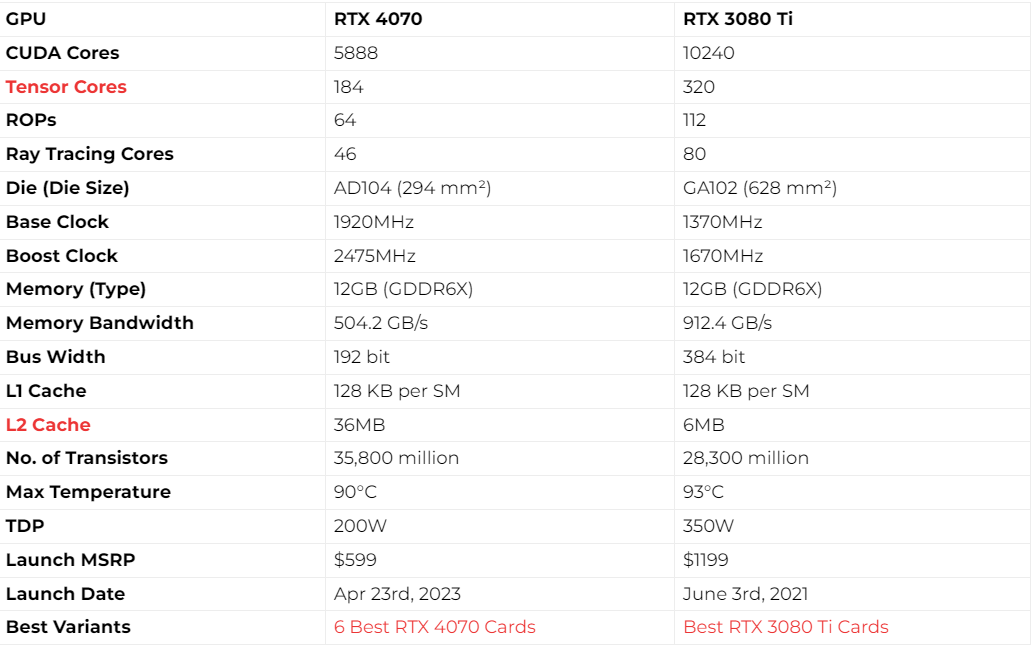 RTX 4070 với RTX 3080 Ti