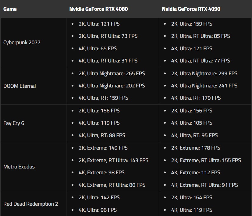 RTX 4080 so với RTX 4090: GPU nào giành chiến thắng?