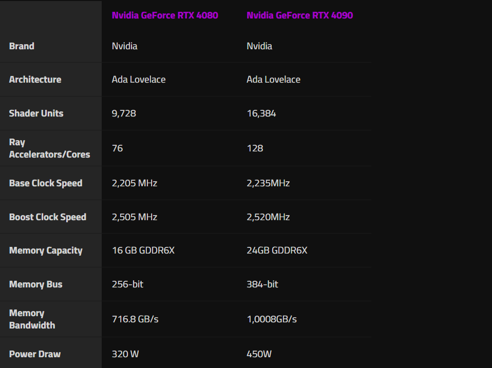 RTX 4080 so với RTX 4090: GPU nào giành chiến thắng?