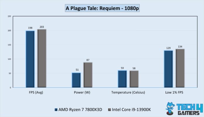 AMD Ryzen 7 7800X3D vs Intel Core i9 13900K