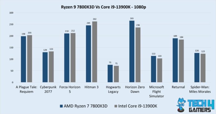 AMD Ryzen 7 7800X3D vs Intel Core i9 13900K