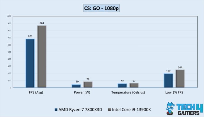 AMD Ryzen 7 7800X3D vs Intel Core i9 13900K