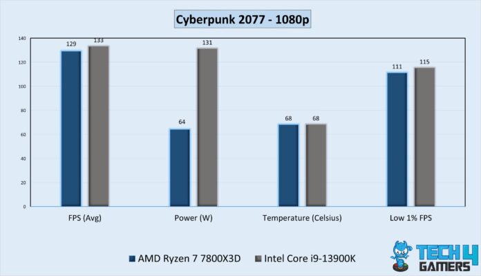 AMD Ryzen 7 7800X3D vs Intel Core i9 13900K