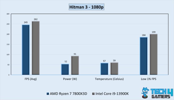 AMD Ryzen 7 7800X3D vs Intel Core i9 13900K