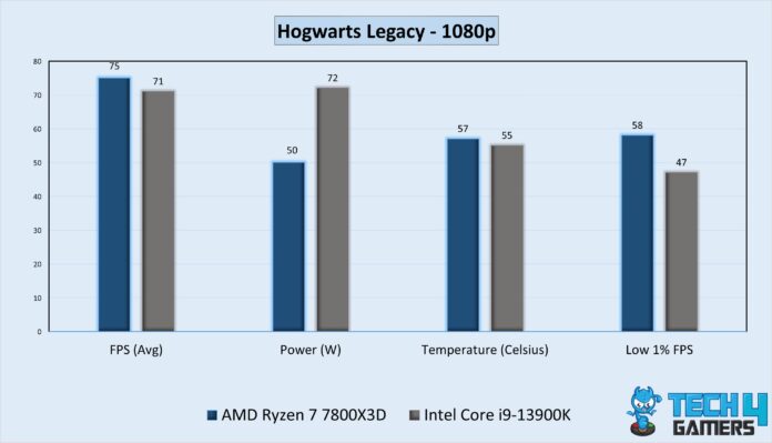 AMD Ryzen 7 7800X3D vs Intel Core i9 13900K