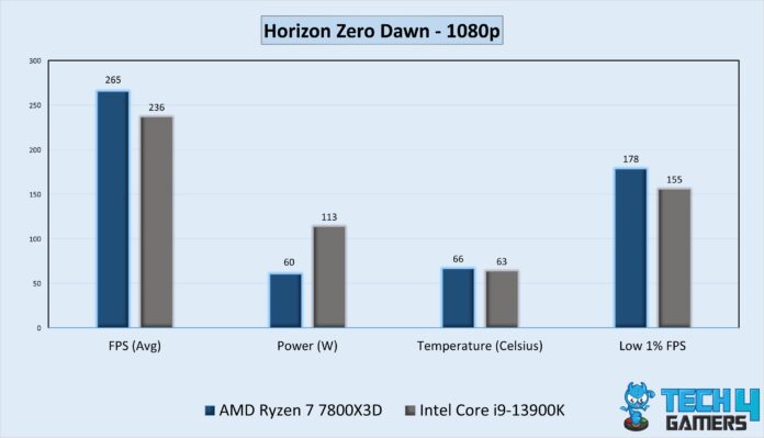 AMD Ryzen 7 7800X3D vs Intel Core i9 13900K