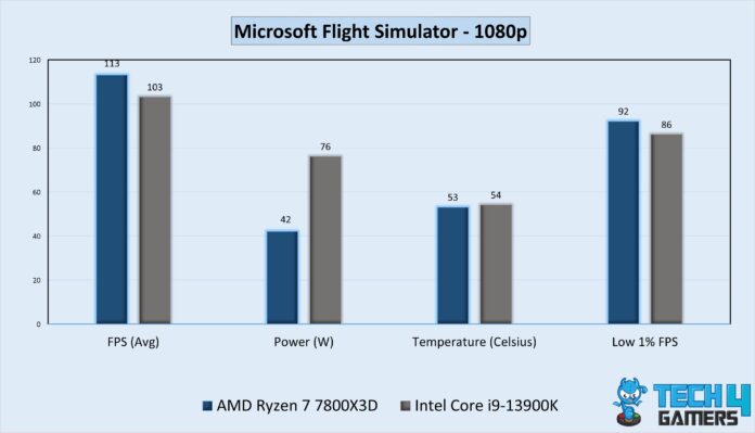 AMD Ryzen 7 7800X3D vs Intel Core i9 13900K