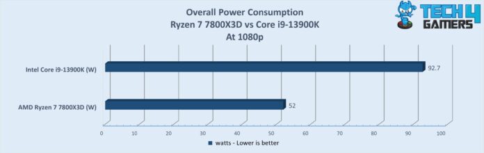 AMD Ryzen 7 7800X3D vs Intel Core i9 13900K