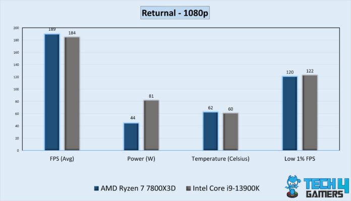 AMD Ryzen 7 7800X3D vs Intel Core i9 13900K