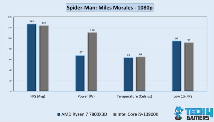 AMD Ryzen 7 7800X3D vs Intel Core i9 13900K