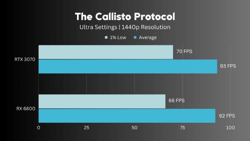 RX 6800 vs RTX 3070: Nên mua GPU nào ở thời điểm hiện tại?