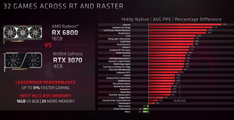 RX 6800 vs RTX 3070: Nên mua GPU nào ở thời điểm hiện tại?