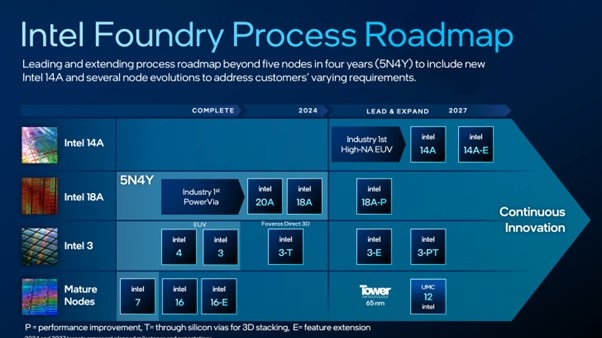 Intel cập nhật roadmap tiến trình 14A, bản nâng cấp của 18A và Intel 3