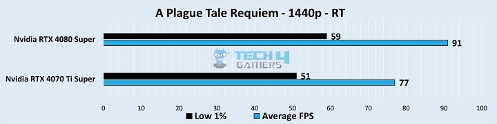 RTX 4080 Super vs RTX 4070 Ti Super