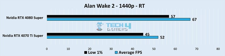 RTX 4080 Super vs RTX 4070 Ti Super