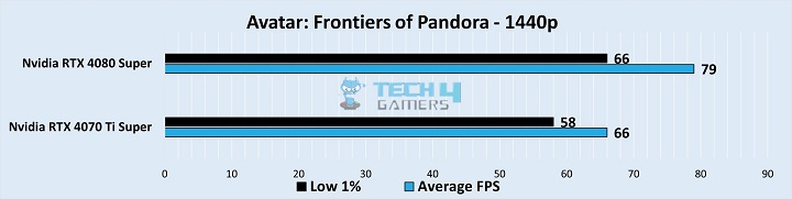 RTX 4080 Super vs RTX 4070 Ti Super