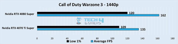 RTX 4080 Super vs RTX 4070 Ti Super